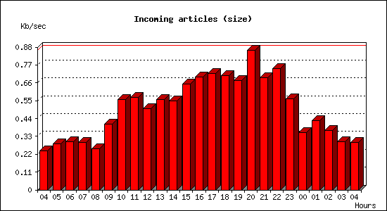 Incoming articles (size)