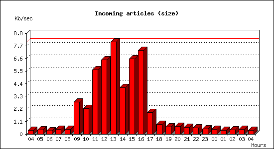 Incoming articles (size)