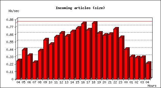 Incoming articles (size)