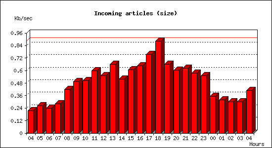 Incoming articles (size)
