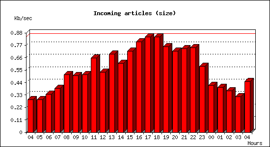 Incoming articles (size)