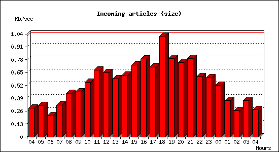 Incoming articles (size)