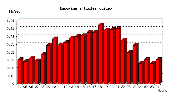 Incoming articles (size)