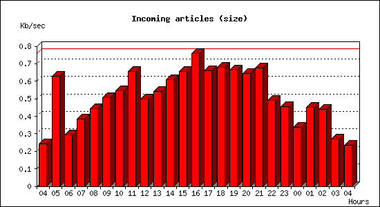 Incoming articles (size)