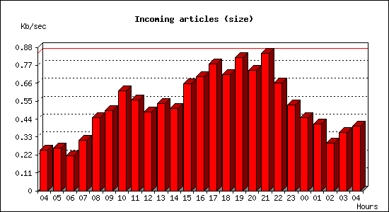 Incoming articles (size)