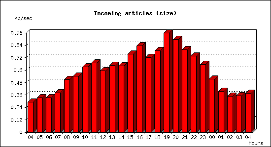 Incoming articles (size)