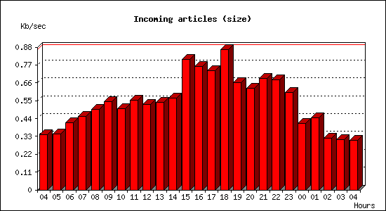 Incoming articles (size)