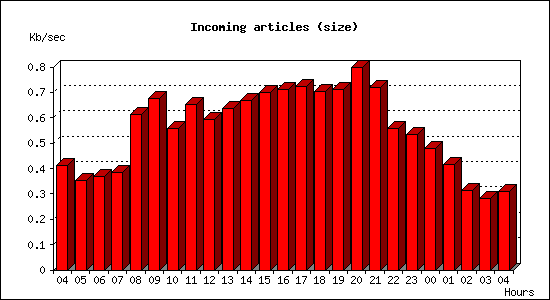 Incoming articles (size)