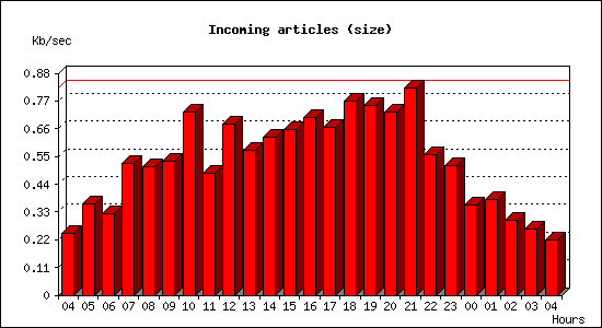 Incoming articles (size)