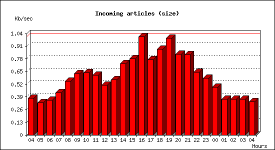 Incoming articles (size)