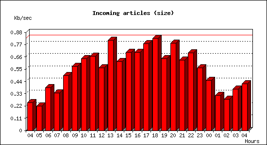 Incoming articles (size)