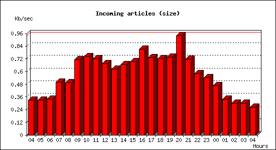 Incoming articles (size)