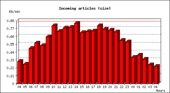 Incoming articles (size)