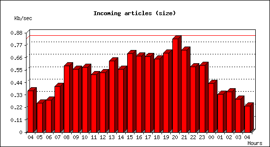 Incoming articles (size)