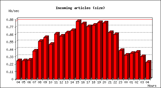 Incoming articles (size)
