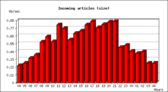 Incoming articles (size)