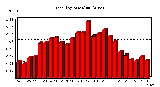 Incoming articles (size)