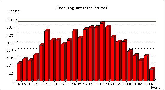 Incoming articles (size)