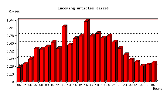 Incoming articles (size)