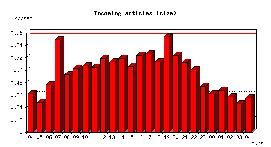Incoming articles (size)
