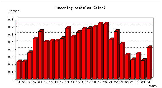 Incoming articles (size)