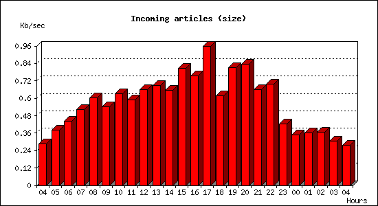 Incoming articles (size)