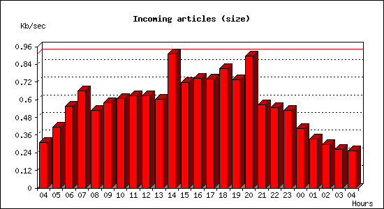 Incoming articles (size)