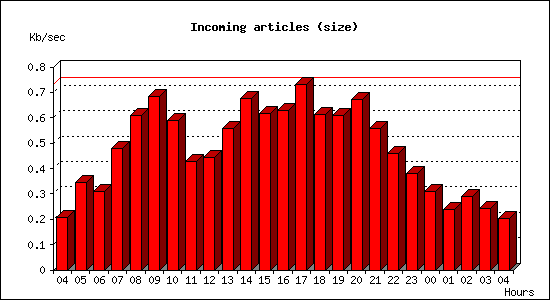Incoming articles (size)