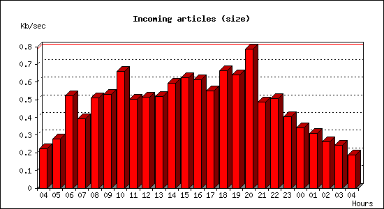 Incoming articles (size)