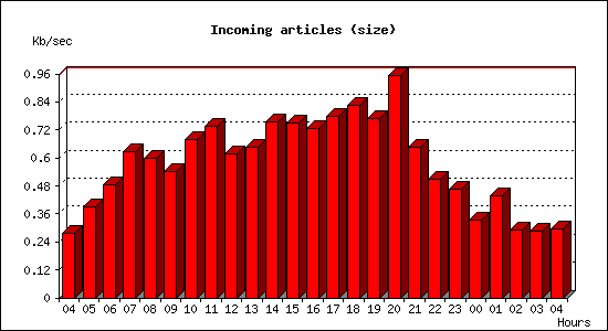 Incoming articles (size)