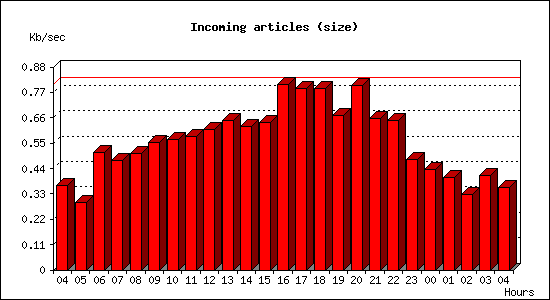Incoming articles (size)