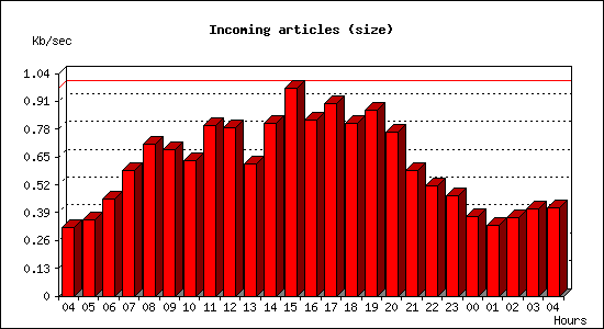 Incoming articles (size)