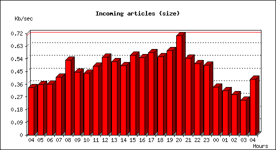 Incoming articles (size)