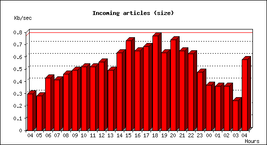 Incoming articles (size)