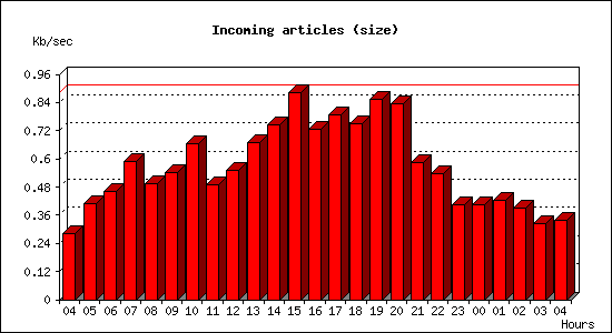 Incoming articles (size)