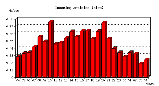 Incoming articles (size)
