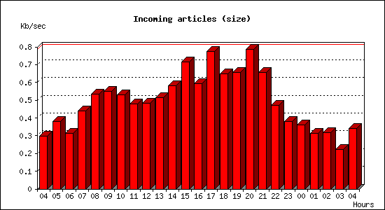 Incoming articles (size)