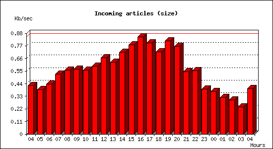 Incoming articles (size)