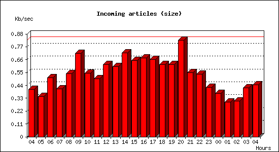 Incoming articles (size)