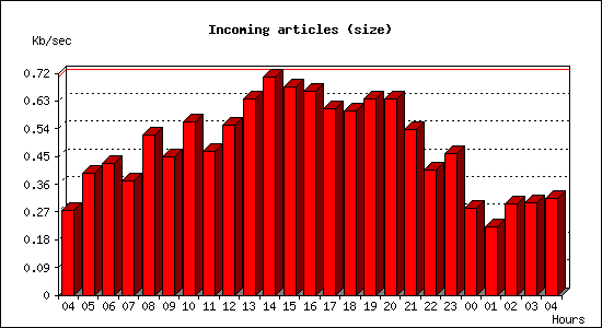 Incoming articles (size)