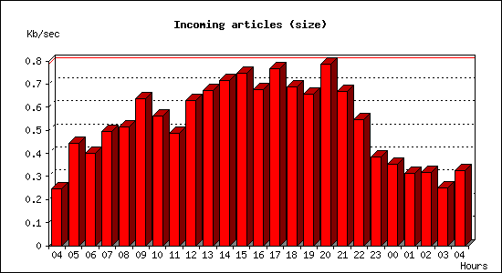 Incoming articles (size)