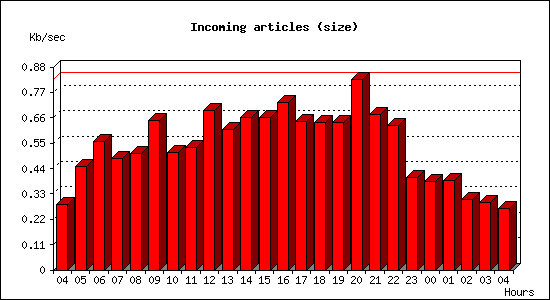 Incoming articles (size)