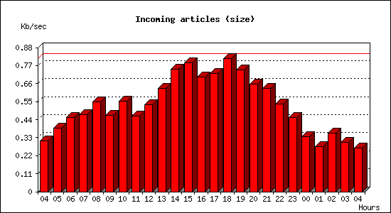 Incoming articles (size)