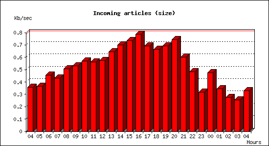 Incoming articles (size)