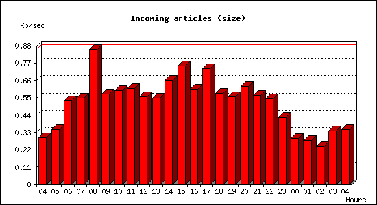 Incoming articles (size)