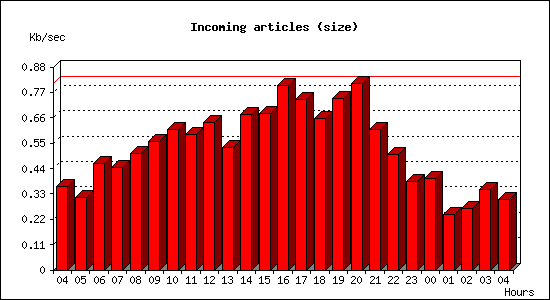 Incoming articles (size)