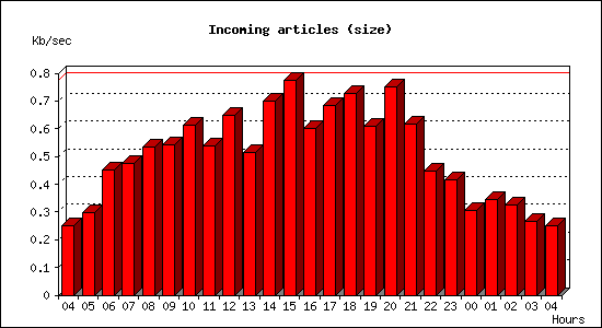 Incoming articles (size)