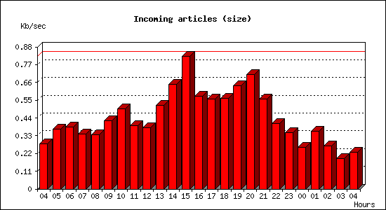 Incoming articles (size)