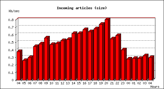 Incoming articles (size)