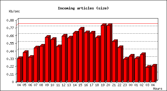 Incoming articles (size)